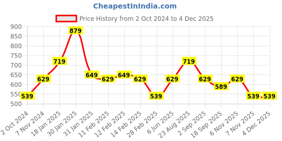 tatacliq.com Puma Active Heather Slim Fit T-Shirt puma Price History Graph from 2 Oct 2024 to 1 Dec 2025