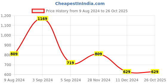 tatacliq.com Puma Active Interlock Black Regular Fit Sports Shorts puma Price History Graph from 9 Aug 2024 to 26 Oct 2025