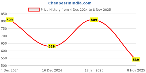 tatacliq.com Puma Active Interlock Black Regular Fit Sports Shorts puma Price History Graph from 4 Dec 2024 to 8 Nov 2025