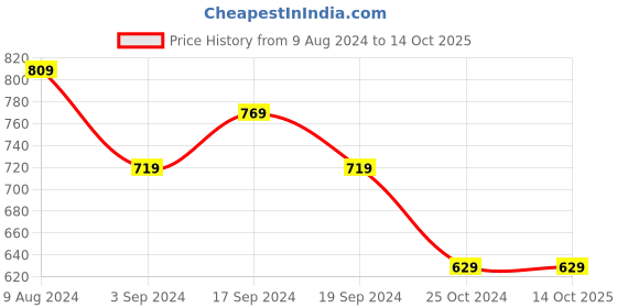 tatacliq.com Puma Active Interlock Navy Regular Fit Sports Shorts puma Price History Graph from 9 Aug 2024 to 14 Oct 2025