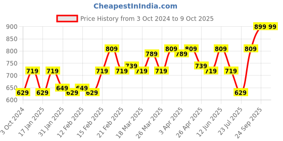 tatacliq.com Puma Active Interlock Navy Regular Fit Sports Shorts puma Price History Graph from 3 Oct 2024 to 9 Oct 2025