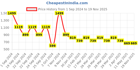 tatacliq.com Puma Active Soft Navy Cotton Regular Fit Sports T-Shirt puma Price History Graph from 1 Sep 2024 to 18 Nov 2025