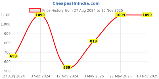 tatacliq.com puma ACTIVE SPORTS Graphic Youth Regular Fit T-Shirt puma Price History Graph from 27 Aug 2024 to 7 Nov 2025