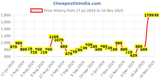 tatacliq.com Puma Active White Crew T-Shirt puma Price History Graph from 17 Jul 2024 to 7 Nov 2025