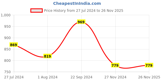 tatacliq.com Puma Active Woven 5" Navy Regular Fit Sports Shorts puma Price History Graph from 27 Jul 2024 to 25 Nov 2025