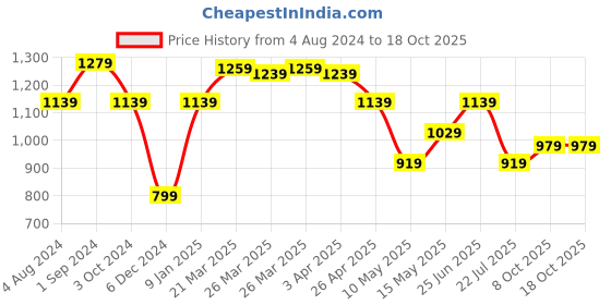 tatacliq.com Puma Active Woven Black Polyester Capris puma Price History Graph from 4 Aug 2024 to 18 Oct 2025