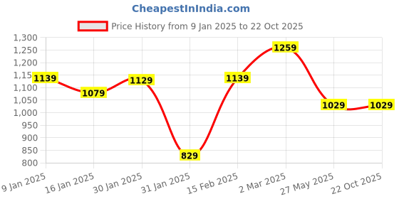tatacliq.com Puma Active Woven Black Polyester Capris puma Price History Graph from 9 Jan 2025 to 21 Oct 2025