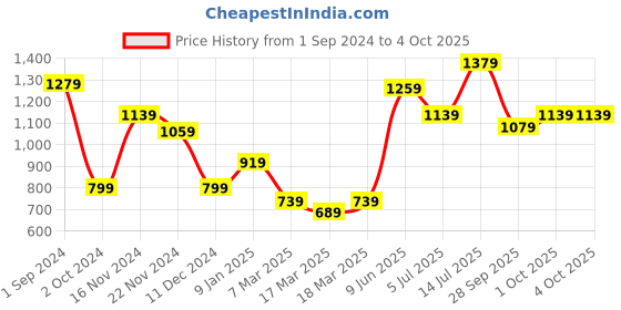 tatacliq.com Puma Active Woven Blue Polyester Trackpants puma Price History Graph from 1 Sep 2024 to 4 Oct 2025