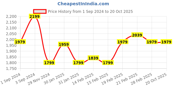 tatacliq.com Puma Al Hilal SFC Neymar Jr. Away Fan White Regular Fit Printed Jersey puma Price History Graph from 1 Sep 2024 to 20 Oct 2025