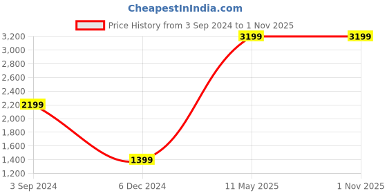 tatacliq.com Puma Al Hilal SFC Neymar Jr. Home Fan Ignite Blue Regular Fit Printed Jersey puma Price History Graph from 3 Sep 2024 to 31 Oct 2025