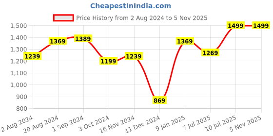 tatacliq.com Puma All Day 8 Blue Regular Fit Colour Block Sports Shorts puma Price History Graph from 2 Aug 2024 to 5 Nov 2025