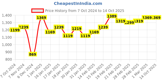 tatacliq.com Puma All Day 8 Blue Regular Fit Colour Block Sports Shorts puma Price History Graph from 7 Oct 2024 to 14 Oct 2025