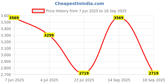 tatacliq.com puma All Day Active Unisex Sneakers puma Price History Graph from 7 Jun 2025 to 18 Sep 2025