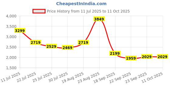 tatacliq.com puma All Day Active Unisex Sneakers puma Price History Graph from 11 Jul 2025 to 11 Oct 2025