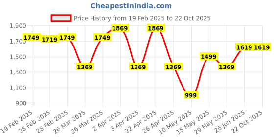 tatacliq.com puma Alpha Hoodie Regular fit puma Price History Graph from 19 Feb 2025 to 22 Oct 2025
