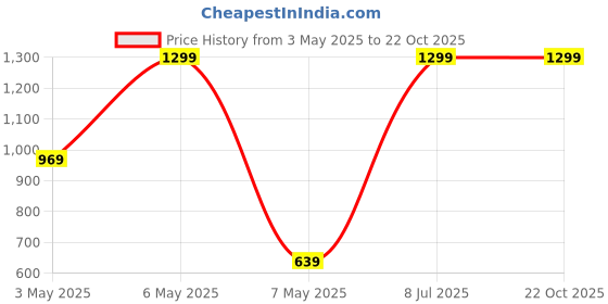 tatacliq.com puma Alpha T-Shirt Youth Regular Fit puma Price History Graph from 3 May 2025 to 21 Oct 2025