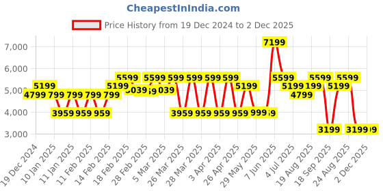 tatacliq.com Puma Alpine Snow-AOP Printed Shoulder Handbag puma Price History Graph from 19 Dec 2024 to 2 Dec 2025