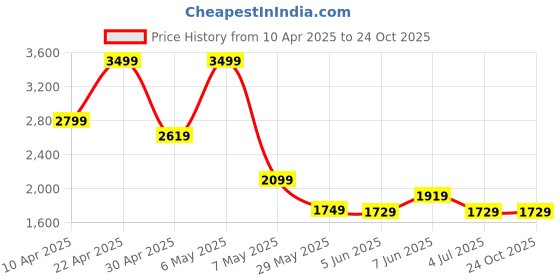 tatacliq.com Puma Alpine Snow Cotton Comfort Fit Trackpants puma Price History Graph from 10 Apr 2025 to 23 Oct 2025