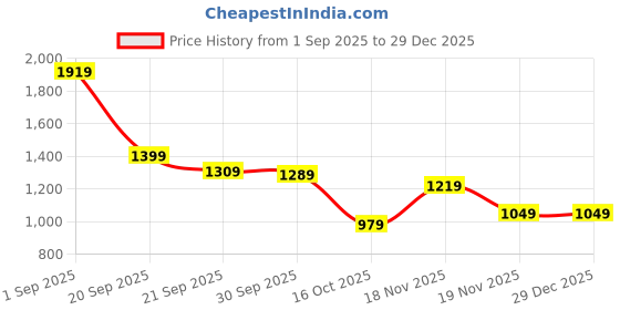 tatacliq.com Puma Alpine Snow Cotton Comfort Fit Trackpants puma Price History Graph from 1 Sep 2025 to 29 Dec 2025