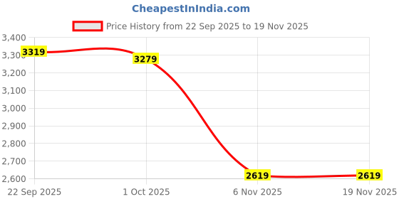 tatacliq.com Puma Alpine Snow Essentials Elevated Regular Fit Hoodie puma Price History Graph from 22 Sep 2025 to 19 Nov 2025