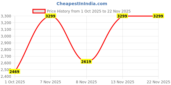 tatacliq.com Puma Alpine Snow Essentials Flared Mid Rise Regular Fit Pant puma Price History Graph from 1 Oct 2025 to 22 Nov 2025
