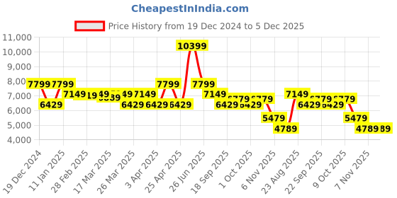 tatacliq.com Puma Alpine Snow Relaxed Fit Jacket puma Price History Graph from 19 Dec 2024 to 5 Dec 2025