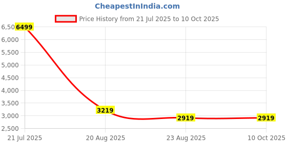 tatacliq.com puma Amare Fresh Unisex Running Shoes puma Price History Graph from 21 Jul 2025 to 10 Oct 2025