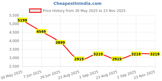 tatacliq.com puma Amare Fresh Unisex Running Shoes puma Price History Graph from 30 May 2025 to 22 Nov 2025