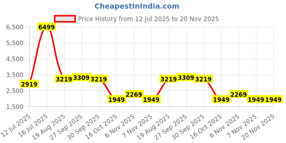 tatacliq.com puma Amare Fresh Unisex Running Shoes puma Price History Graph from 12 Jul 2025 to 19 Nov 2025