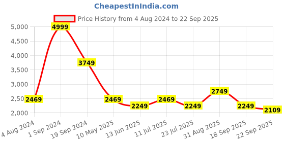 tatacliq.com Puma Amber Cotton Regular Fit Jacket puma Price History Graph from 4 Aug 2024 to 22 Sep 2025