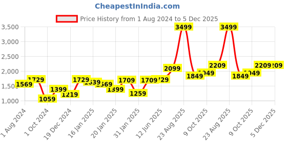 tatacliq.com Puma Anthra Slim Fit Joggers puma Price History Graph from 1 Aug 2024 to 5 Dec 2025