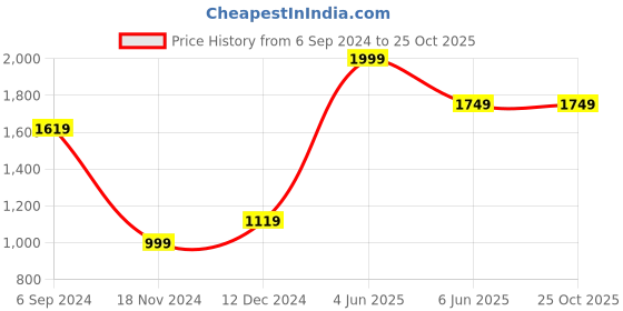 tatacliq.com Puma Aop Regular Fit Polo T-Shirt puma Price History Graph from 6 Sep 2024 to 25 Oct 2025