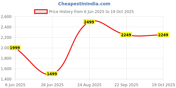 tatacliq.com Puma Aop Regular Fit Polo T-Shirt puma Price History Graph from 6 Jun 2025 to 18 Oct 2025