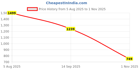 tatacliq.com Puma Aop Regular Fit Polo T-Shirt puma Price History Graph from 5 Aug 2025 to 1 Nov 2025
