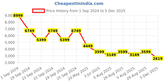 tatacliq.com Puma Apricot Regular Fit Quilted Jacket puma Price History Graph from 1 Sep 2024 to 5 Dec 2025