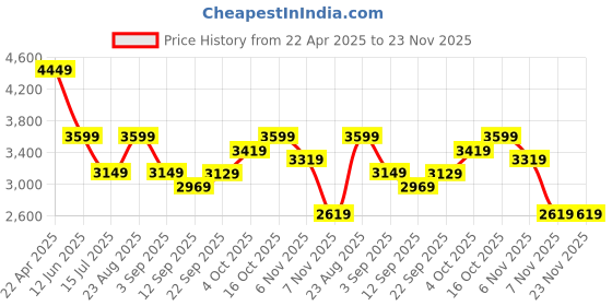 tatacliq.com Puma Apricot Regular Fit Quilted Jacket puma Price History Graph from 22 Apr 2025 to 22 Nov 2025