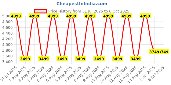 tatacliq.com Puma Aqua Running Foundations Velocity Cloudspun Regular Fit T-shirt puma Price History Graph from 31 Jul 2025 to 5 Oct 2025
