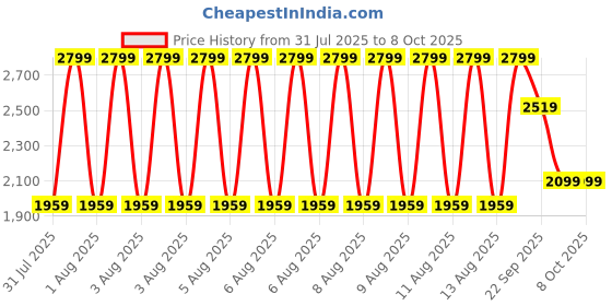 tatacliq.com Puma Aqua Running Foundations Velocity Print Regular Fit T-shirt puma Price History Graph from 31 Jul 2025 to 7 Oct 2025