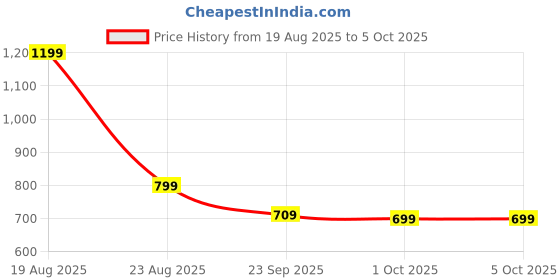tatacliq.com Puma Aquatic-AOP Printed Backpack puma Price History Graph from 19 Aug 2025 to 5 Oct 2025