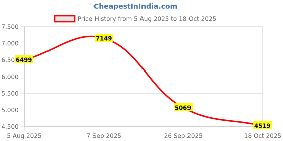 tatacliq.com Puma Archive Green Cotton Relaxed Fit Jacket puma Price History Graph from 5 Aug 2025 to 18 Oct 2025