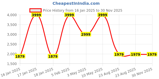 tatacliq.com Puma Archive Green Regular Fit Printed Sports Shorts puma Price History Graph from 16 Jan 2025 to 30 Nov 2025