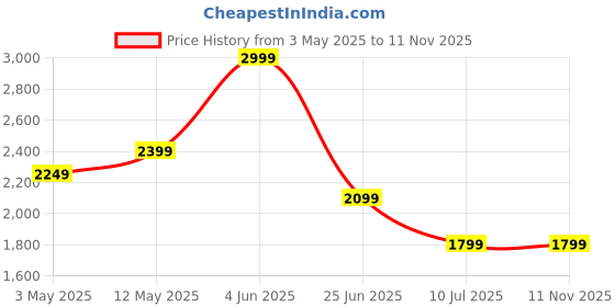 tatacliq.com Puma Archive Green Regular Fit Printed Sports T-Shirt puma Price History Graph from 3 May 2025 to 10 Nov 2025