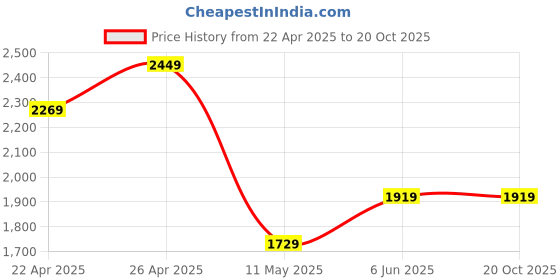 tatacliq.com Puma Archive Green Relaxed Fit T-Shirt puma Price History Graph from 22 Apr 2025 to 20 Oct 2025
