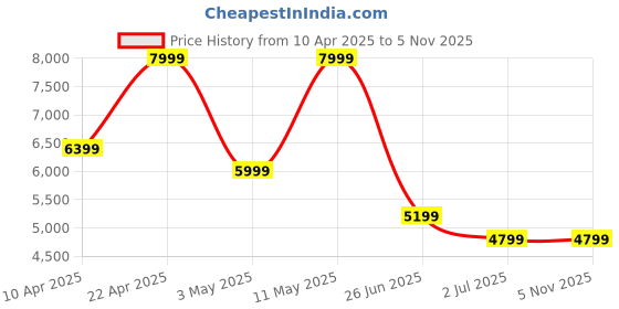 tatacliq.com puma Army Trainer Unisex Sneakers puma Price History Graph from 10 Apr 2025 to 4 Nov 2025
