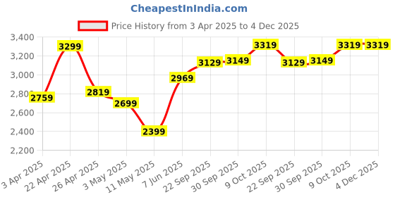 tatacliq.com Puma Arnold Palmer Cloudspun Pale Pink Performance Fit Printed Sports Polos puma Price History Graph from 3 Apr 2025 to 3 Dec 2025