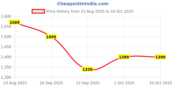 tatacliq.com Puma Asphalt Printed Backpack puma Price History Graph from 23 Aug 2025 to 9 Oct 2025