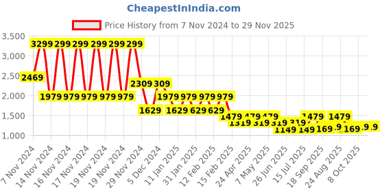 tatacliq.com Puma AT Hypernatural Pale Plum-Sunset Glow Duffle Bag puma Price History Graph from 7 Nov 2024 to 29 Nov 2025