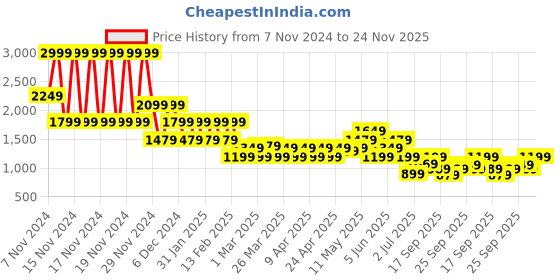 tatacliq.com Puma AT Training Black Duffle Bag puma Price History Graph from 7 Nov 2024 to 24 Nov 2025