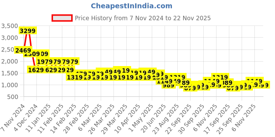 tatacliq.com Puma AT Training Midnight Plum Duffle Bag puma Price History Graph from 7 Nov 2024 to 22 Nov 2025