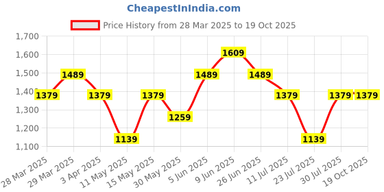 tatacliq.com Puma Athletic Polyester Printed Green Moon Shift Gloves - S puma Price History Graph from 28 Mar 2025 to 16 Oct 2025
